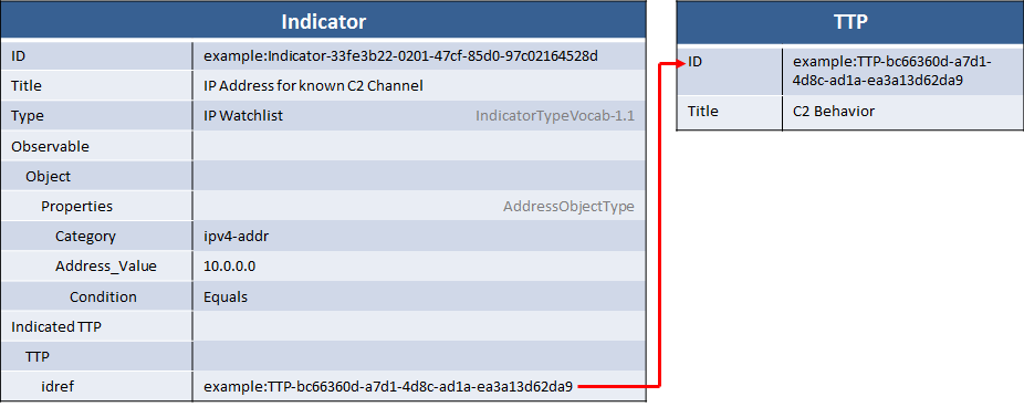 IP Address Indicator Diagram